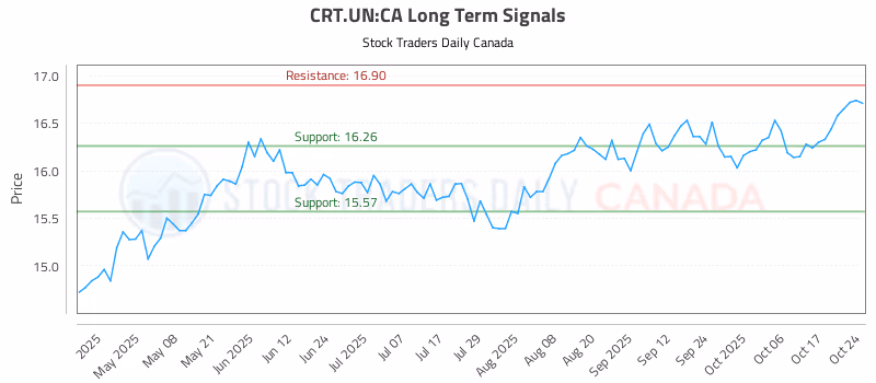 Stock Chart for CRT.UN:CA