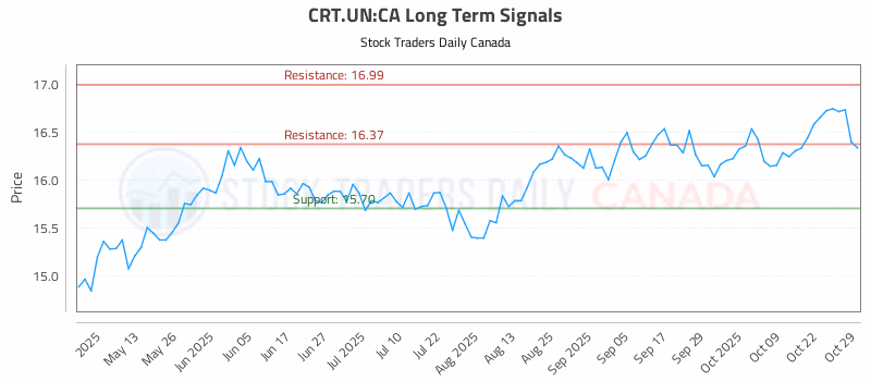 Stock Chart for CRT.UN:CA