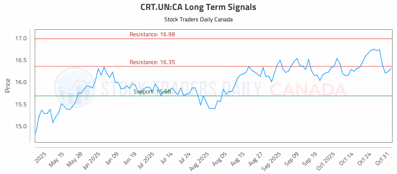 Stock Chart for CRT.UN:CA