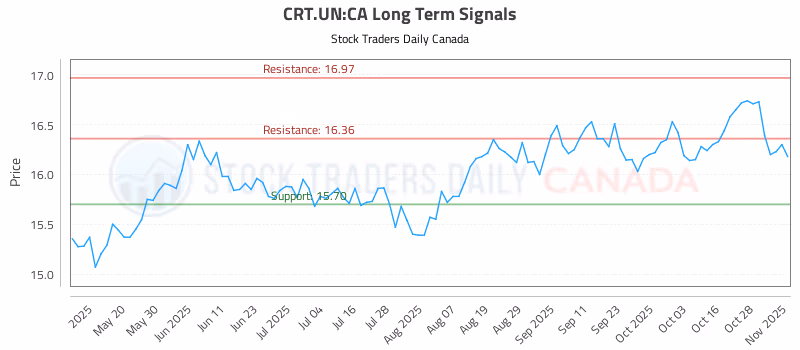Stock Chart for CRT.UN:CA