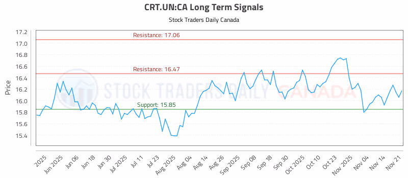 Stock Chart for CRT.UN:CA