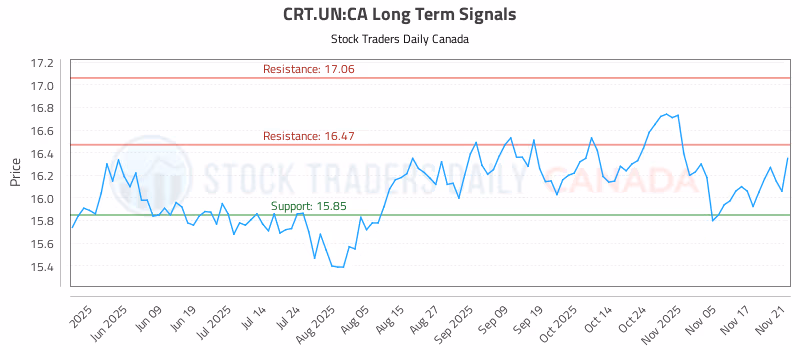 Stock Chart for CRT.UN:CA