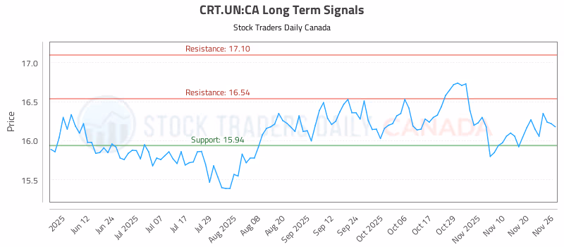 Stock Chart for CRT.UN:CA