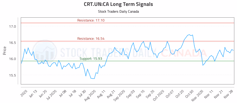 Stock Chart for CRT.UN:CA