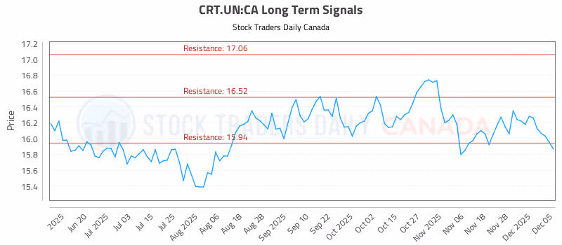 Stock Chart for CRT.UN:CA