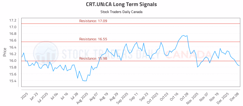 Stock Chart for CRT.UN:CA