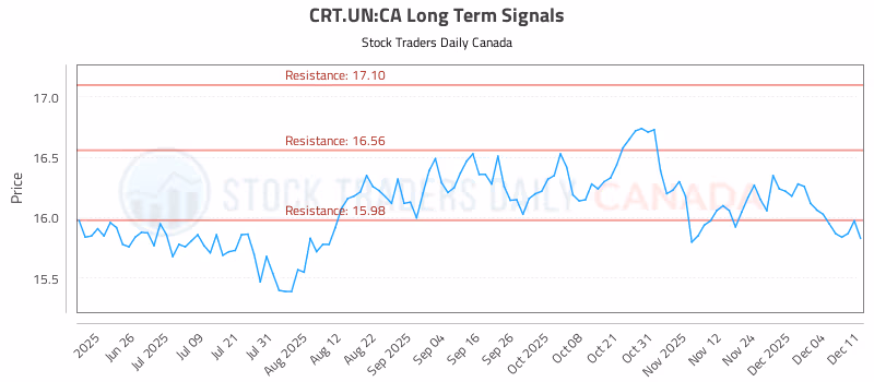 Stock Chart for CRT.UN:CA
