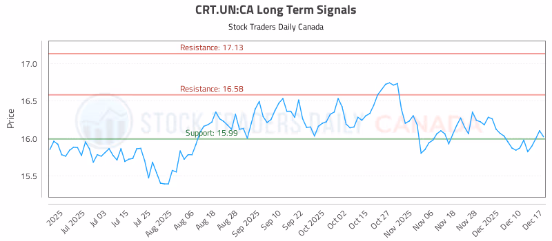 Stock Chart for CRT.UN:CA