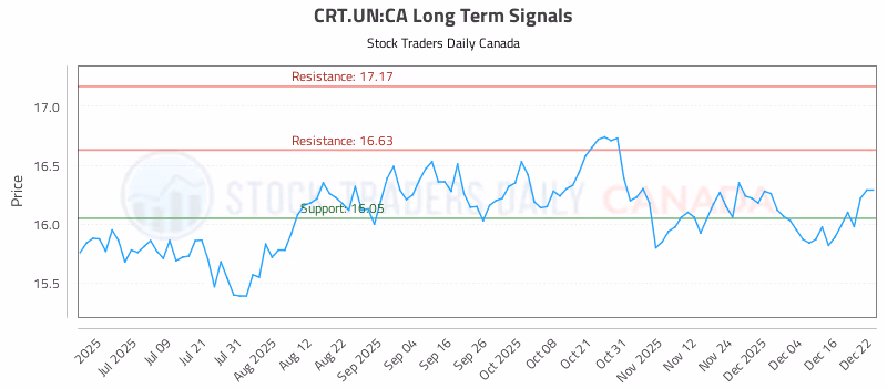 Stock Chart for CRT.UN:CA