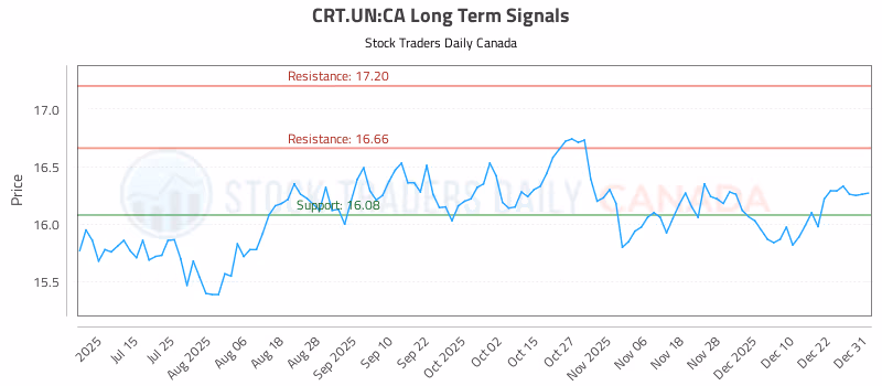 Stock Chart for CRT.UN:CA