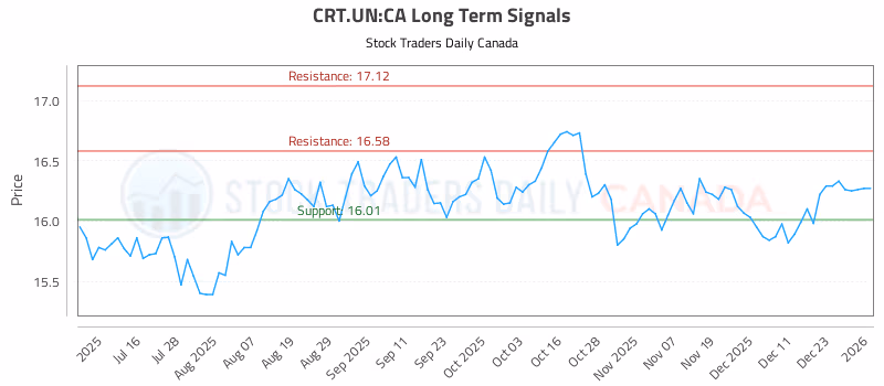 Stock Chart for CRT.UN:CA