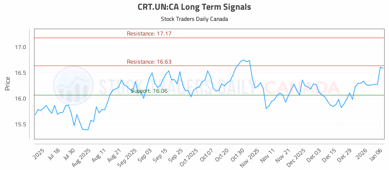 Stock Chart for CRT.UN:CA