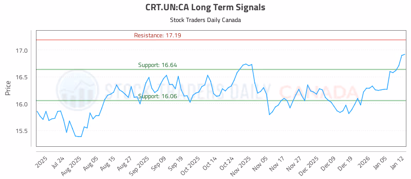 Stock Chart for CRT.UN:CA