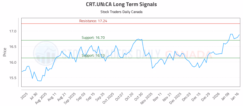 Stock Chart for CRT.UN:CA
