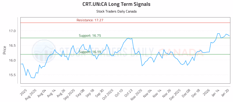 Stock Chart for CRT.UN:CA
