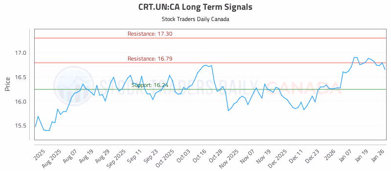 Stock Chart for CRT.UN:CA