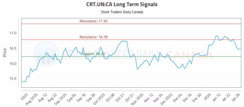 Stock Chart for CRT.UN:CA
