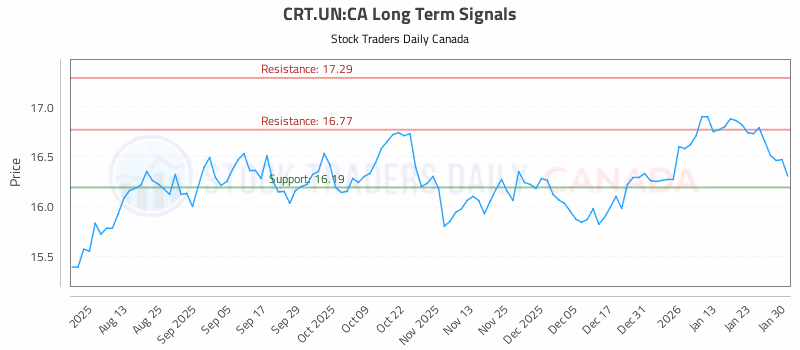 Stock Chart for CRT.UN:CA