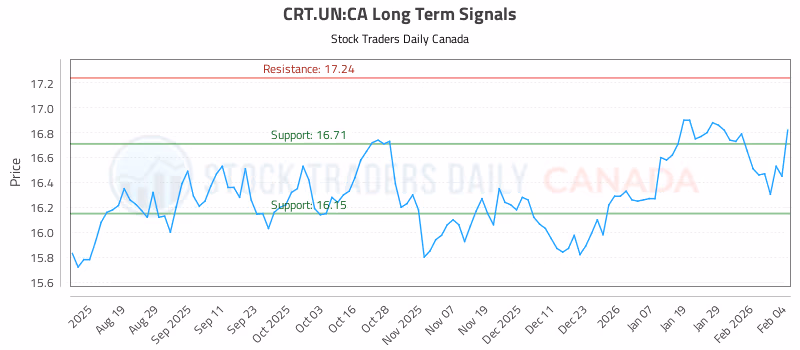 Stock Chart for CRT.UN:CA