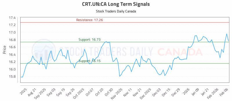Stock Chart for CRT.UN:CA