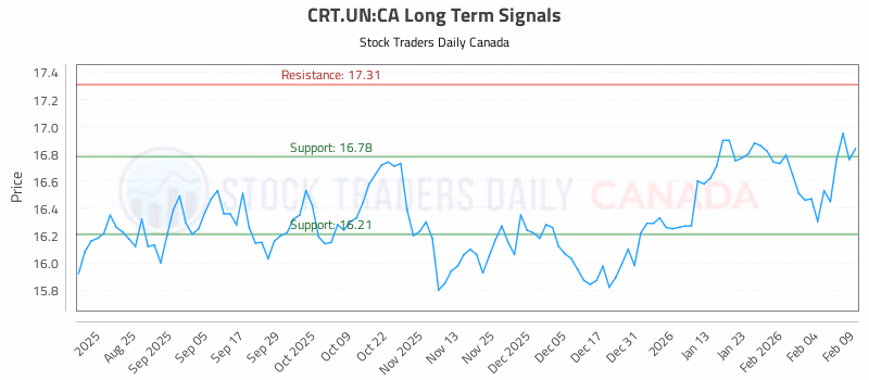 Stock Chart for CRT.UN:CA