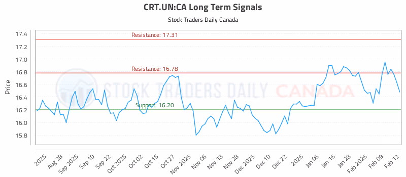 Stock Chart for CRT.UN:CA