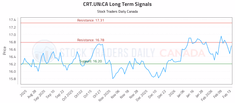 Stock Chart for CRT.UN:CA