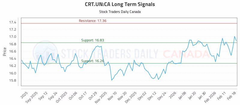 Stock Chart for CRT.UN:CA