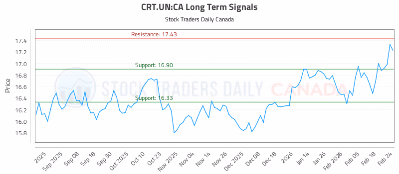 Stock Chart for CRT.UN:CA