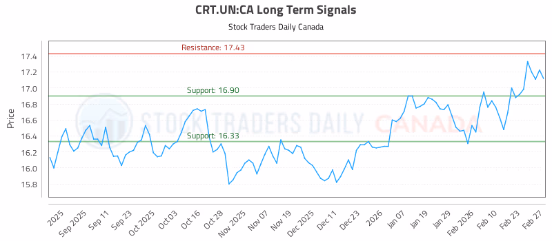 Stock Chart for CRT.UN:CA