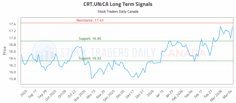 Stock Chart for CRT.UN:CA
