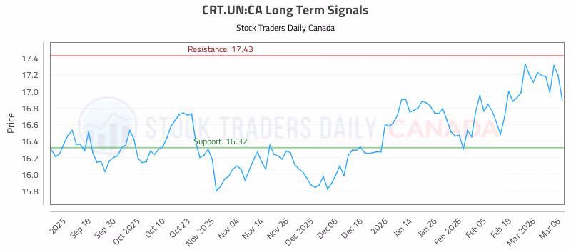 Stock Chart for CRT.UN:CA