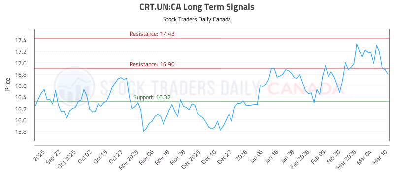 Stock Chart for CRT.UN:CA
