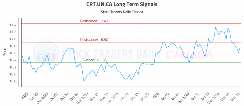 Stock Chart for CRT.UN:CA