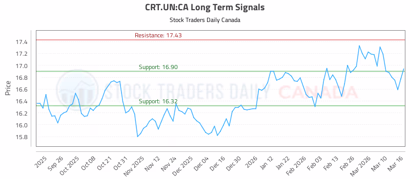 Stock Chart for CRT.UN:CA