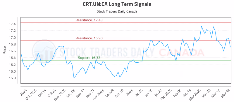 Stock Chart for CRT.UN:CA