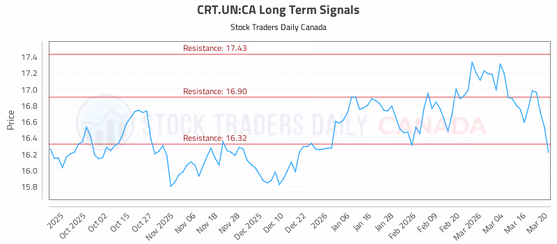 Stock Chart for CRT.UN:CA