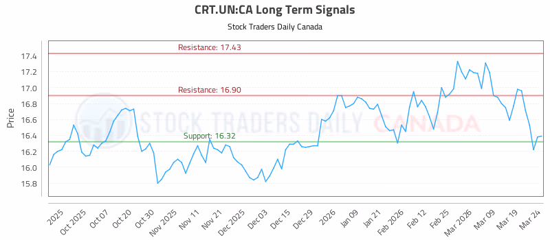 Stock Chart for CRT.UN:CA
