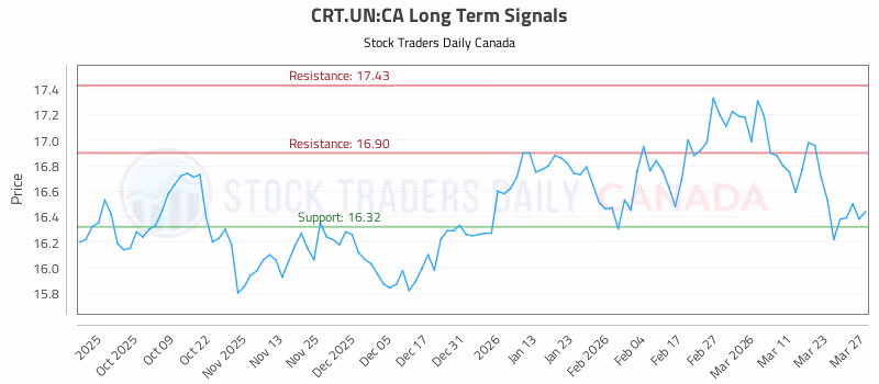 Stock Chart for CRT.UN:CA