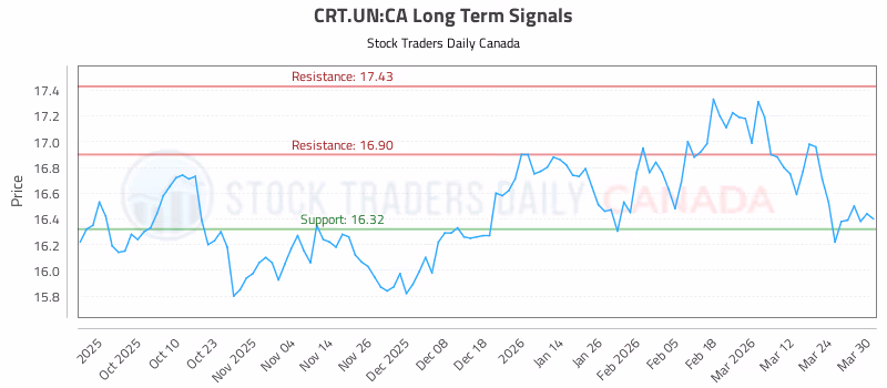 Stock Chart for CRT.UN:CA