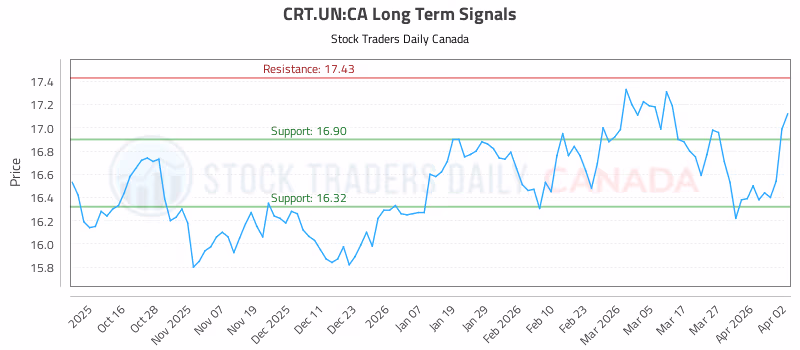 Stock Chart for CRT.UN:CA