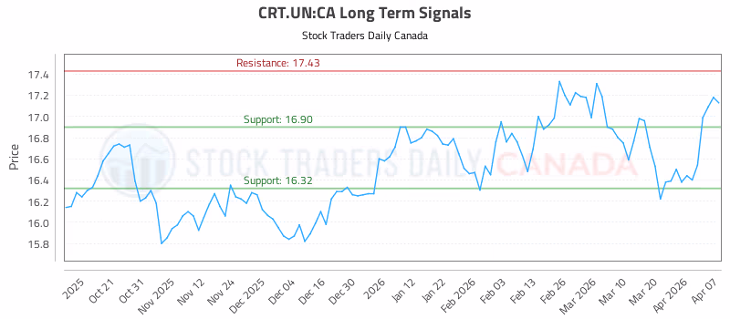 Stock Chart for CRT.UN:CA