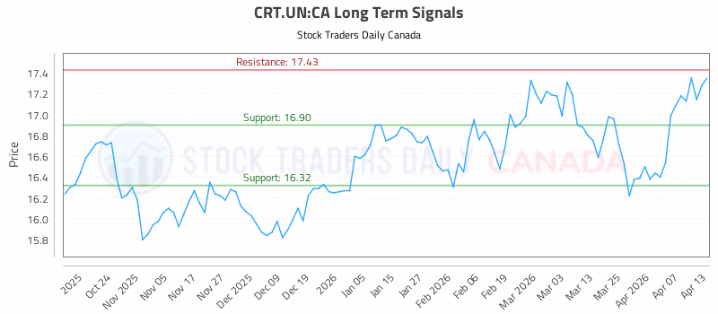 Stock Chart for CRT.UN:CA