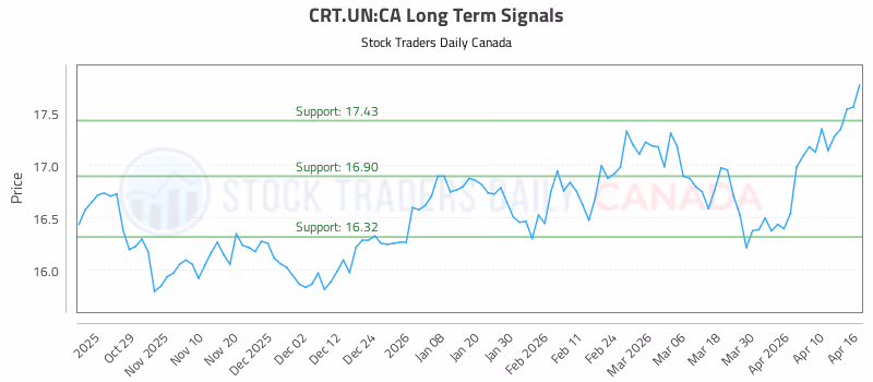 Stock Chart for CRT.UN:CA