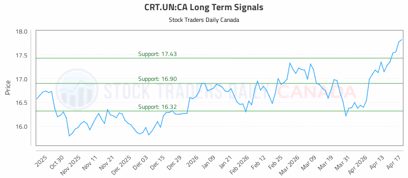 Stock Chart for CRT.UN:CA