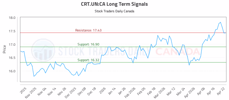 Stock Chart for CRT.UN:CA