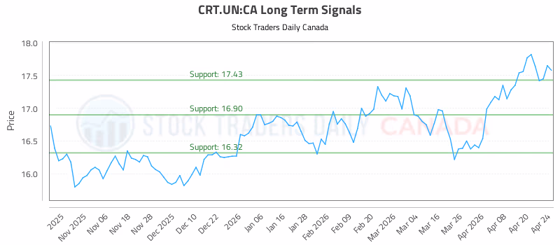 Stock Chart for CRT.UN:CA