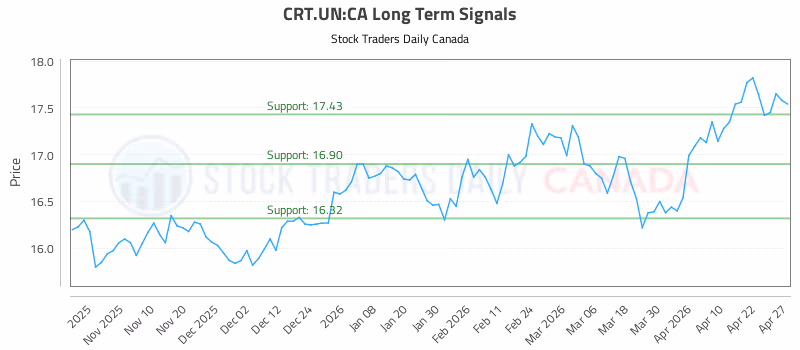 Stock Chart for CRT.UN:CA