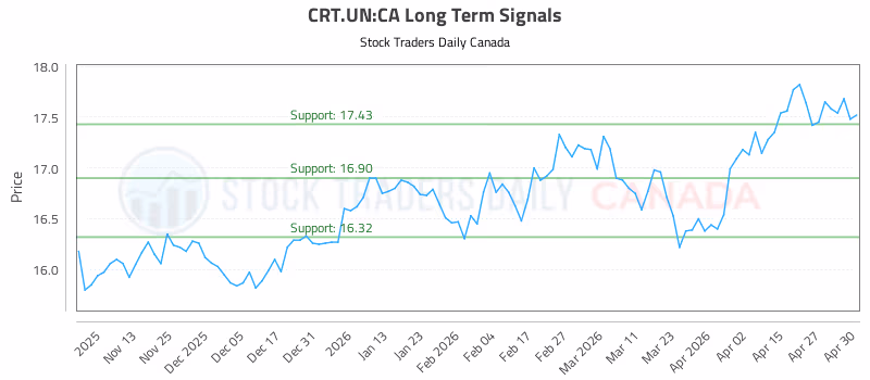 Stock Chart for CRT.UN:CA