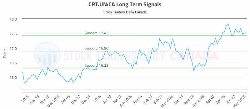 Stock Chart for CRT.UN:CA